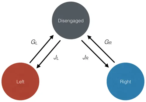 Figure from the paper “Consensus or Deadlock? Consequences of Simple Behavioral Rules for Coordination in Group Decisions”