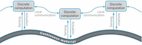 Figure from the paper “Distributed Machine Learning in Materials that Couple Sensing,\n Actuation, Computation and Communication”