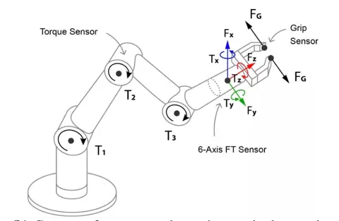 Diagram of a robot arm labelled with a torque sensor at each of its three joints, a six-axis force-torque sensor at the wrist and a grip sensor in the fingers.